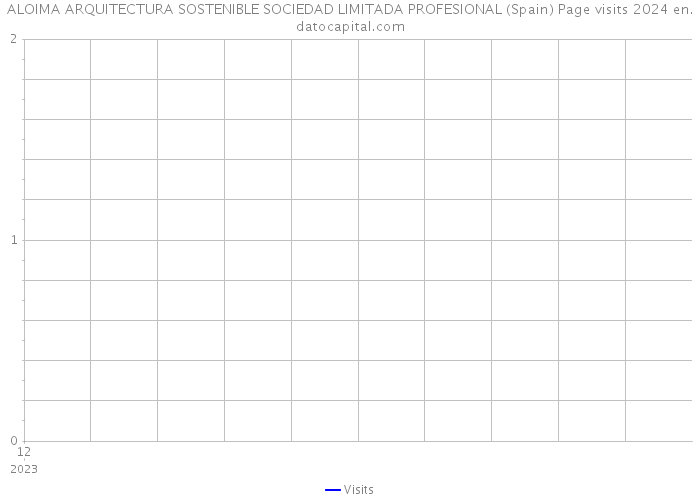 ALOIMA ARQUITECTURA SOSTENIBLE SOCIEDAD LIMITADA PROFESIONAL (Spain) Page visits 2024 