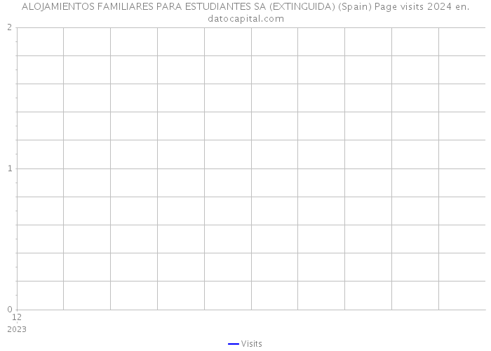 ALOJAMIENTOS FAMILIARES PARA ESTUDIANTES SA (EXTINGUIDA) (Spain) Page visits 2024 