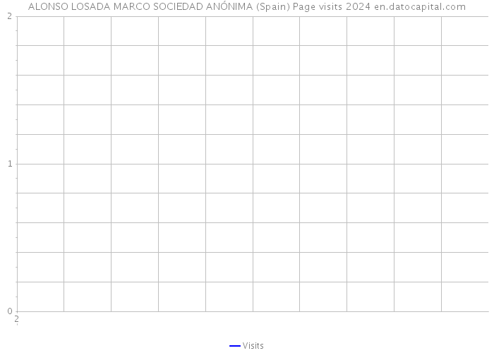 ALONSO LOSADA MARCO SOCIEDAD ANÓNIMA (Spain) Page visits 2024 