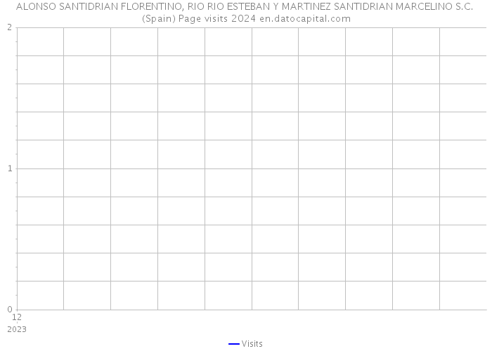 ALONSO SANTIDRIAN FLORENTINO, RIO RIO ESTEBAN Y MARTINEZ SANTIDRIAN MARCELINO S.C. (Spain) Page visits 2024 