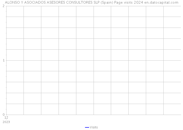ALONSO Y ASOCIADOS ASESORES CONSULTORES SLP (Spain) Page visits 2024 