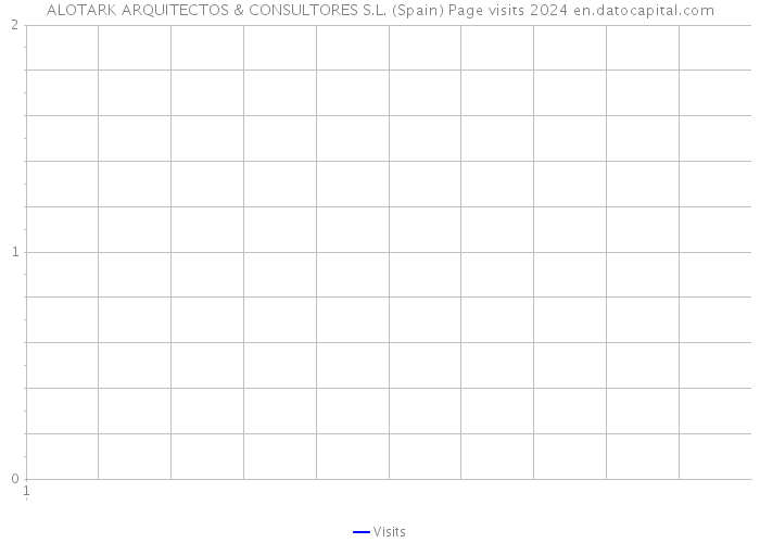 ALOTARK ARQUITECTOS & CONSULTORES S.L. (Spain) Page visits 2024 