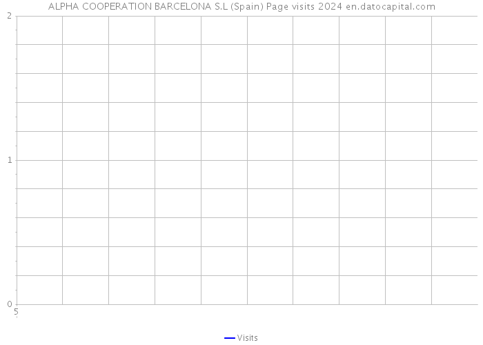 ALPHA COOPERATION BARCELONA S.L (Spain) Page visits 2024 