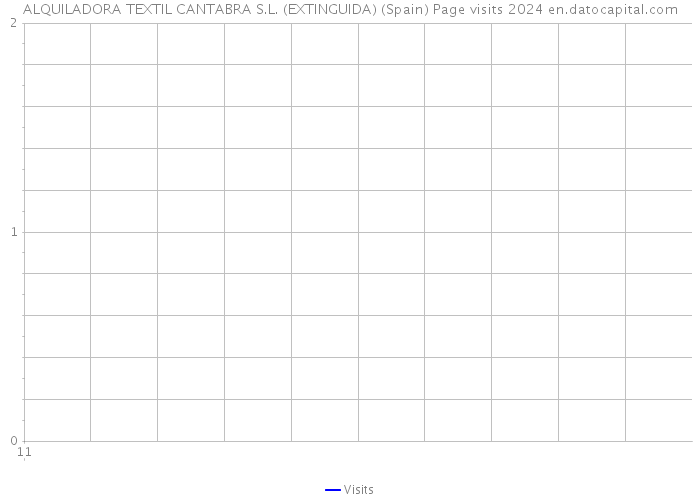 ALQUILADORA TEXTIL CANTABRA S.L. (EXTINGUIDA) (Spain) Page visits 2024 