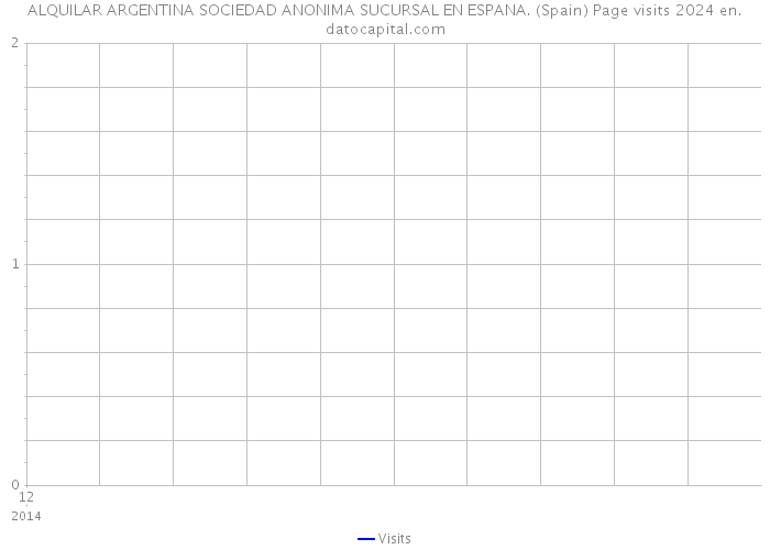 ALQUILAR ARGENTINA SOCIEDAD ANONIMA SUCURSAL EN ESPANA. (Spain) Page visits 2024 