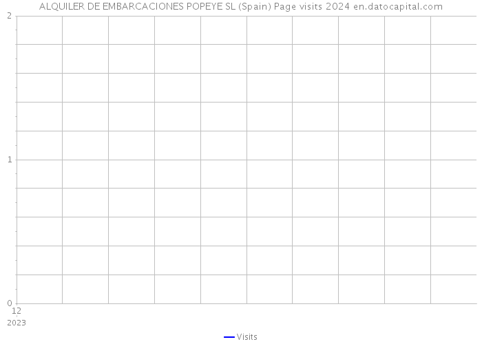 ALQUILER DE EMBARCACIONES POPEYE SL (Spain) Page visits 2024 