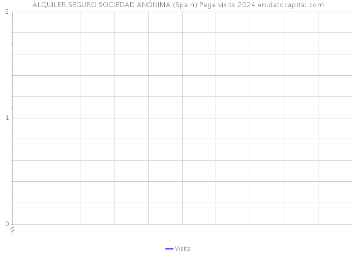 ALQUILER SEGURO SOCIEDAD ANÓNIMA (Spain) Page visits 2024 