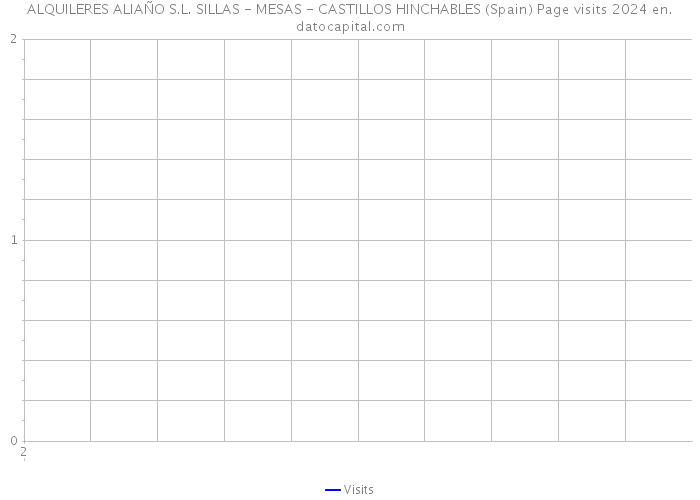 ALQUILERES ALIAÑO S.L. SILLAS - MESAS - CASTILLOS HINCHABLES (Spain) Page visits 2024 
