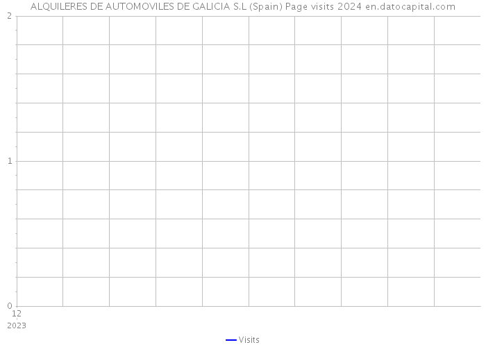 ALQUILERES DE AUTOMOVILES DE GALICIA S.L (Spain) Page visits 2024 