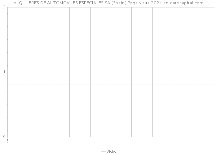 ALQUILERES DE AUTOMOVILES ESPECIALES SA (Spain) Page visits 2024 