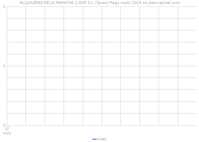 ALQUILERES DE LA MANCHA 2.000 S.L. (Spain) Page visits 2024 