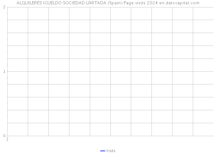 ALQUILERES IGUELDO SOCIEDAD LIMITADA (Spain) Page visits 2024 