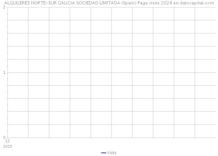 ALQUILERES NORTE-SUR GALICIA SOCIEDAD LIMITADA (Spain) Page visits 2024 