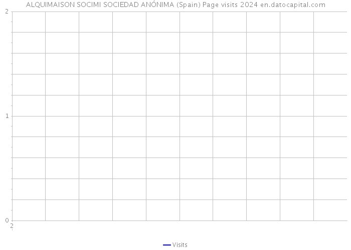 ALQUIMAISON SOCIMI SOCIEDAD ANÓNIMA (Spain) Page visits 2024 