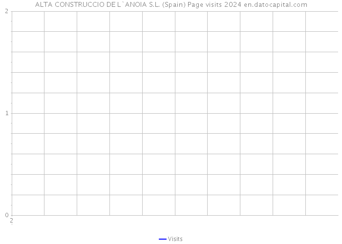 ALTA CONSTRUCCIO DE L`ANOIA S.L. (Spain) Page visits 2024 