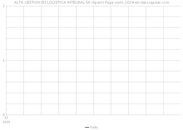 ALTA GESTION EN LOGISTICA INTEGRAL SA (Spain) Page visits 2024 