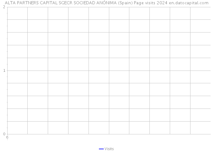 ALTA PARTNERS CAPITAL SGECR SOCIEDAD ANÓNIMA (Spain) Page visits 2024 