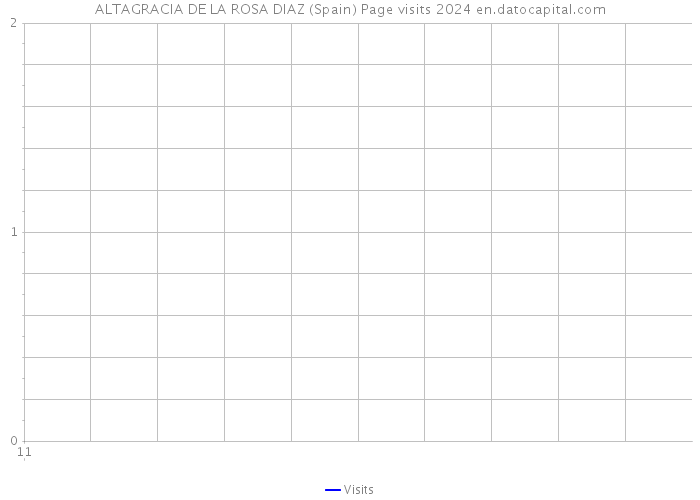 ALTAGRACIA DE LA ROSA DIAZ (Spain) Page visits 2024 