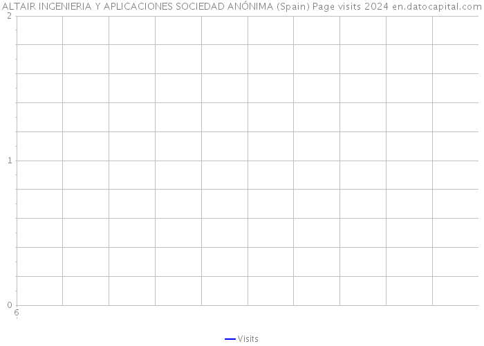 ALTAIR INGENIERIA Y APLICACIONES SOCIEDAD ANÓNIMA (Spain) Page visits 2024 