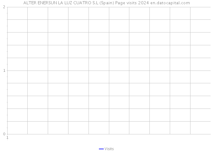 ALTER ENERSUN LA LUZ CUATRO S.L (Spain) Page visits 2024 