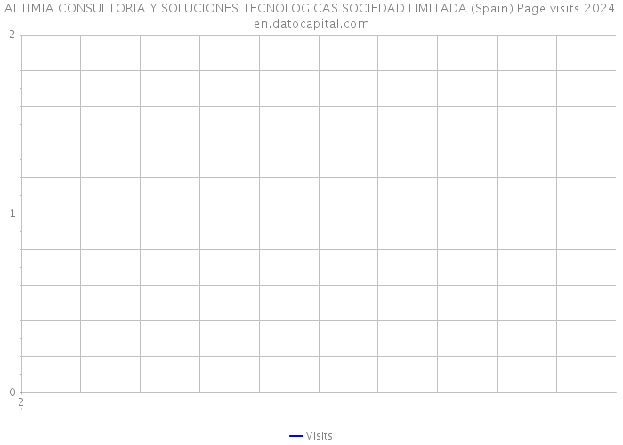 ALTIMIA CONSULTORIA Y SOLUCIONES TECNOLOGICAS SOCIEDAD LIMITADA (Spain) Page visits 2024 