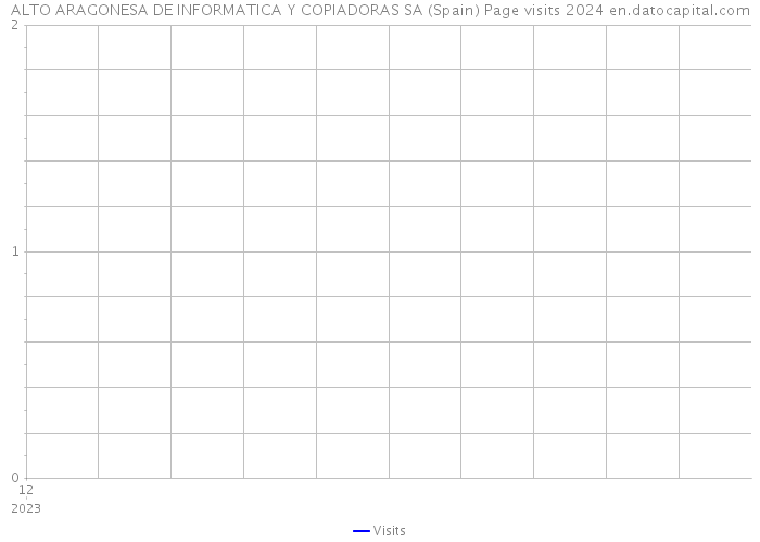 ALTO ARAGONESA DE INFORMATICA Y COPIADORAS SA (Spain) Page visits 2024 