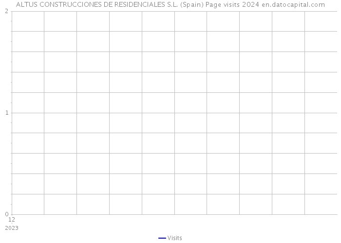 ALTUS CONSTRUCCIONES DE RESIDENCIALES S.L. (Spain) Page visits 2024 