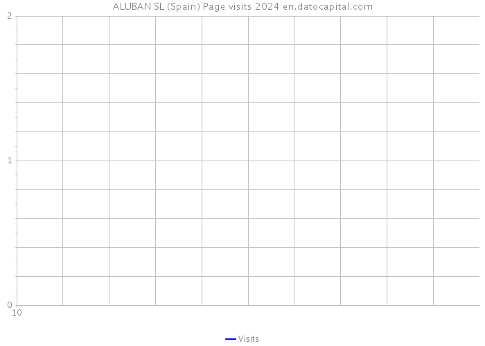 ALUBAN SL (Spain) Page visits 2024 