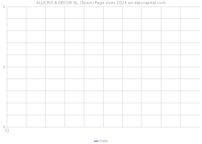 ALUCRIS & DECOR SL. (Spain) Page visits 2024 