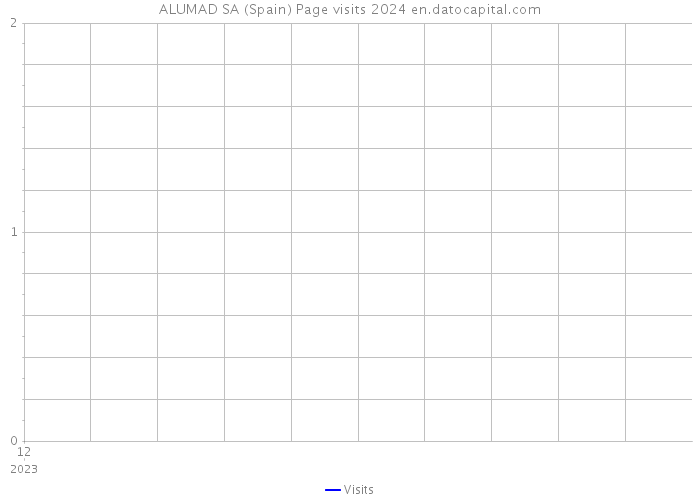 ALUMAD SA (Spain) Page visits 2024 