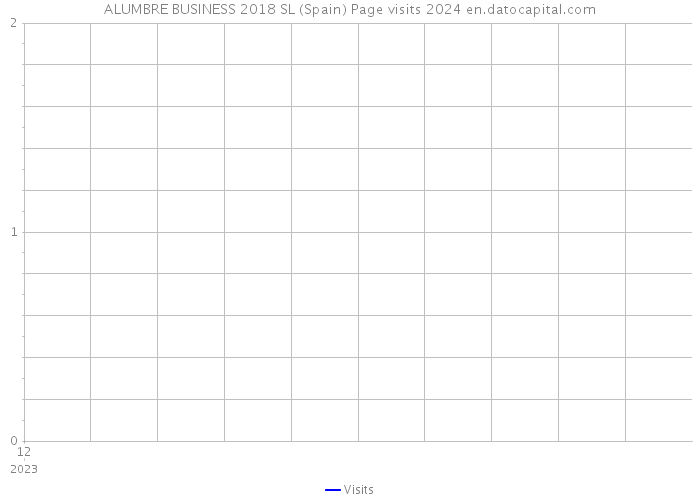 ALUMBRE BUSINESS 2018 SL (Spain) Page visits 2024 