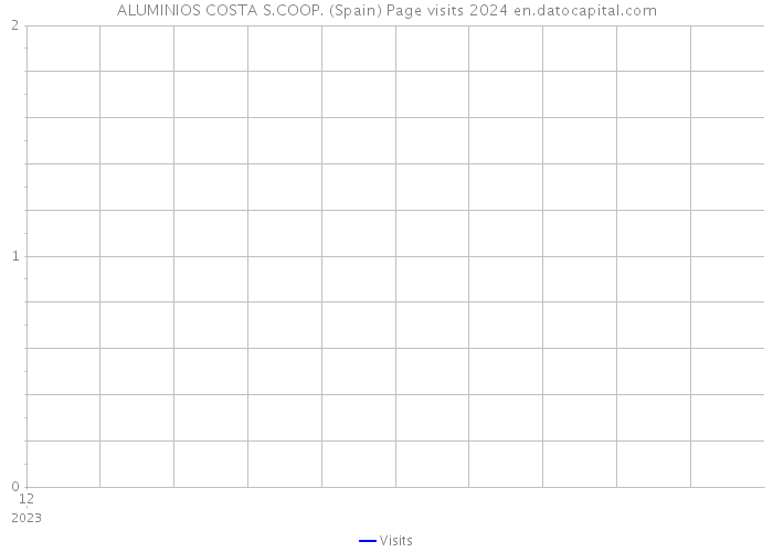 ALUMINIOS COSTA S.COOP. (Spain) Page visits 2024 