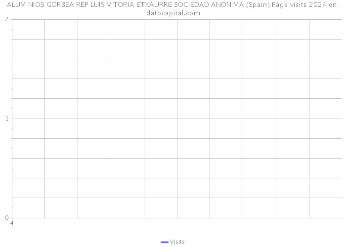 ALUMINIOS GORBEA REP LUIS VITORIA ETXAURRE SOCIEDAD ANÓNIMA (Spain) Page visits 2024 