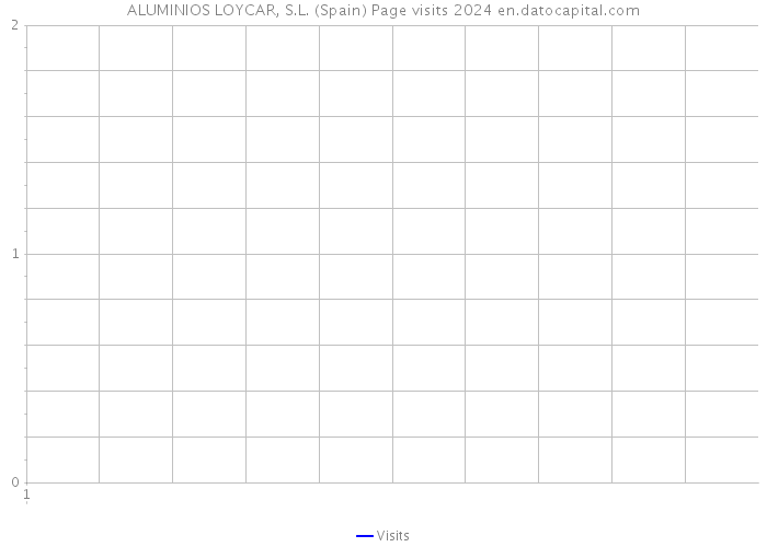 ALUMINIOS LOYCAR, S.L. (Spain) Page visits 2024 