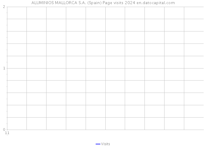 ALUMINIOS MALLORCA S.A. (Spain) Page visits 2024 