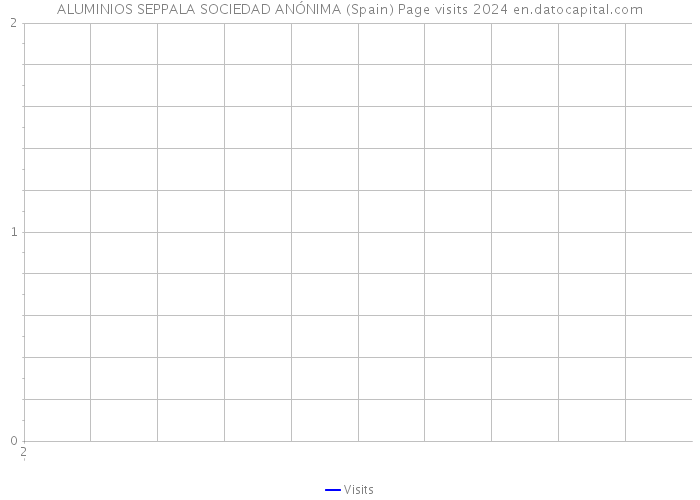 ALUMINIOS SEPPALA SOCIEDAD ANÓNIMA (Spain) Page visits 2024 