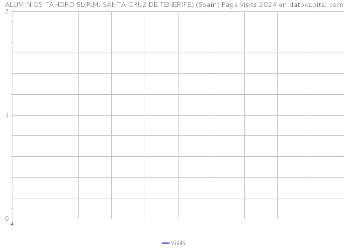 ALUMINIOS TAHORO SL(R.M. SANTA CRUZ DE TENERIFE) (Spain) Page visits 2024 