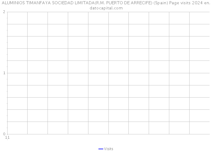 ALUMINIOS TIMANFAYA SOCIEDAD LIMITADA(R.M. PUERTO DE ARRECIFE) (Spain) Page visits 2024 