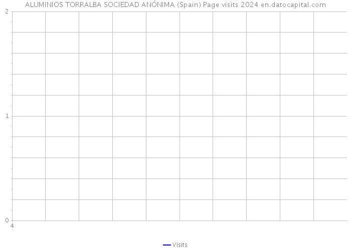 ALUMINIOS TORRALBA SOCIEDAD ANÓNIMA (Spain) Page visits 2024 