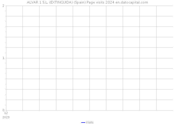 ALVAR 1 S.L. (EXTINGUIDA) (Spain) Page visits 2024 