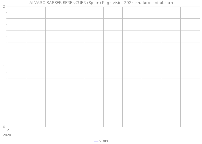 ALVARO BARBER BERENGUER (Spain) Page visits 2024 