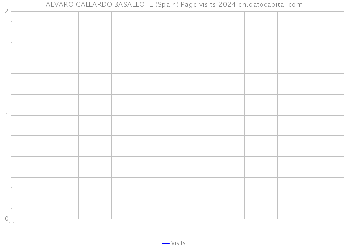 ALVARO GALLARDO BASALLOTE (Spain) Page visits 2024 