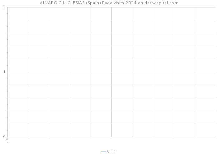 ALVARO GIL IGLESIAS (Spain) Page visits 2024 