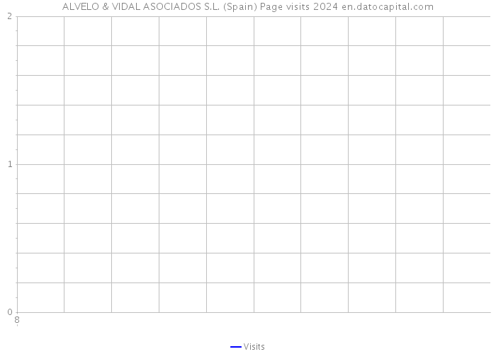 ALVELO & VIDAL ASOCIADOS S.L. (Spain) Page visits 2024 