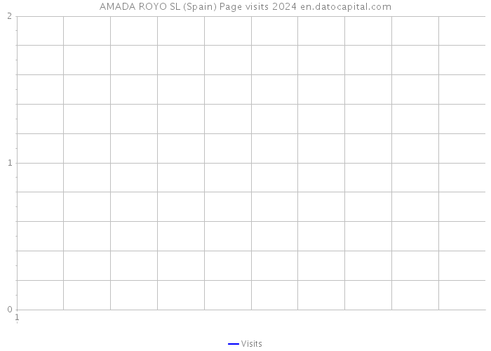 AMADA ROYO SL (Spain) Page visits 2024 