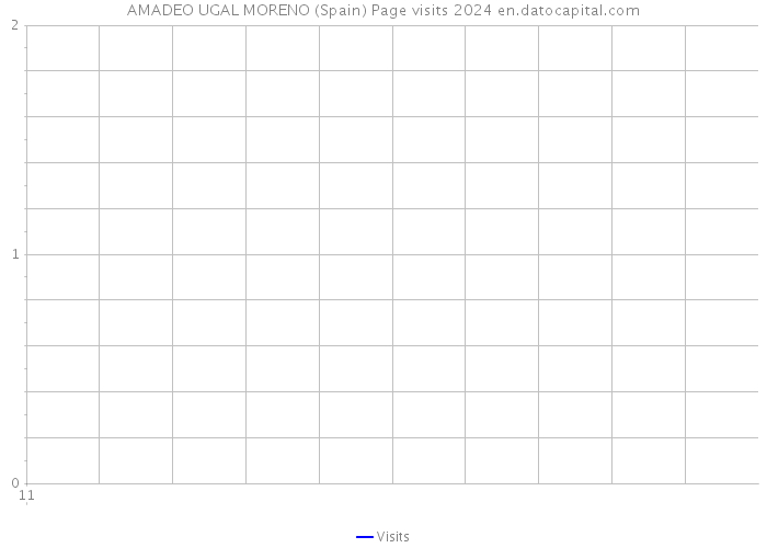 AMADEO UGAL MORENO (Spain) Page visits 2024 