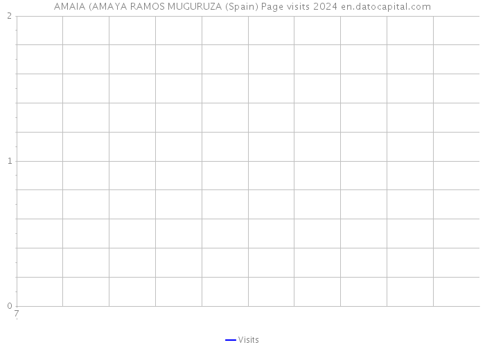 AMAIA (AMAYA RAMOS MUGURUZA (Spain) Page visits 2024 