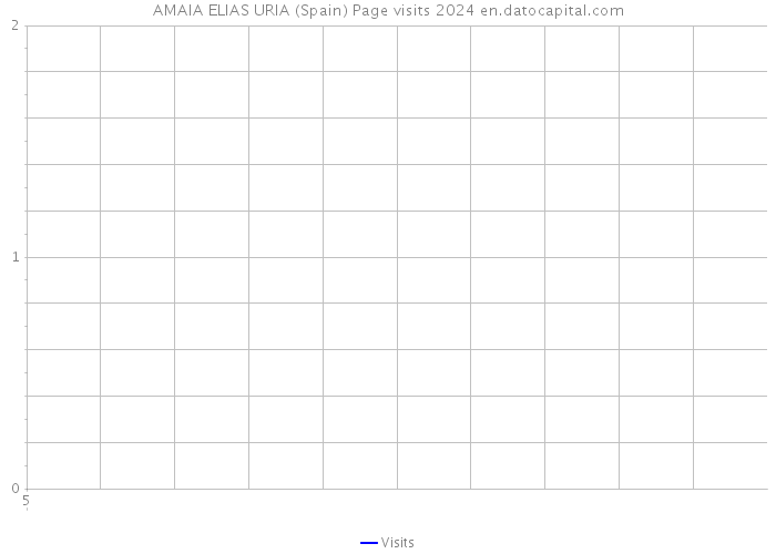 AMAIA ELIAS URIA (Spain) Page visits 2024 