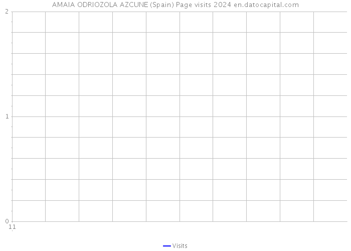 AMAIA ODRIOZOLA AZCUNE (Spain) Page visits 2024 
