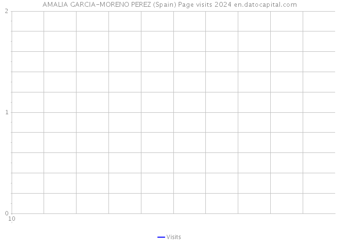 AMALIA GARCIA-MORENO PEREZ (Spain) Page visits 2024 